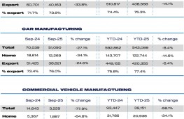 UK new vehicle production, SMMT, September 2025